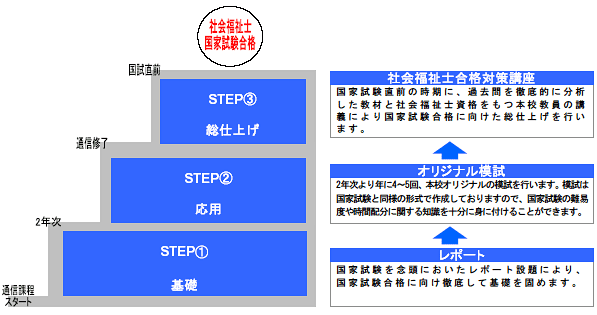 学科紹介 | 社会福祉士科 通信課程 | 広島福祉専門学校